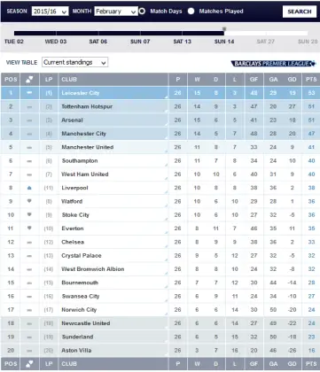 EPL Table As At Feb. 14-2016